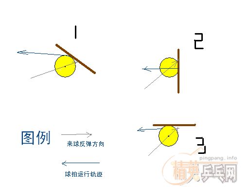 原创]弧圈球的击球原理_技术精华_技术精华_精